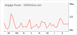 Диаграмма изменений популярности телефона Angage Power