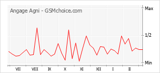 Grafico di modifiche della popolarità del telefono cellulare Angage Agni
