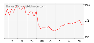 Diagramm der Poplularitätveränderungen von Honor 200