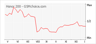 Popularity chart of Honor 200