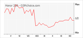 Gráfico de los cambios de popularidad Honor 200