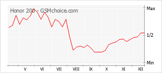 Le graphique de popularité de Honor 200