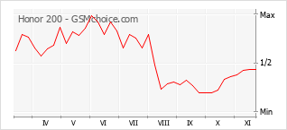 Grafico di modifiche della popolarità del telefono cellulare Honor 200