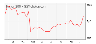 Populariteit van de telefoon: diagram Honor 200