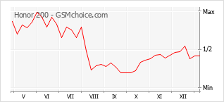 Traçar mudanças de populariedade do telemóvel Honor 200