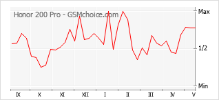 Popularity chart of Honor 200 Pro