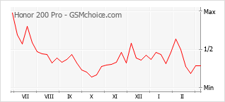 Gráfico de los cambios de popularidad Honor 200 Pro