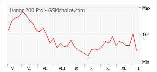 Grafico di modifiche della popolarità del telefono cellulare Honor 200 Pro