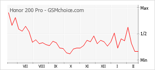 Populariteit van de telefoon: diagram Honor 200 Pro