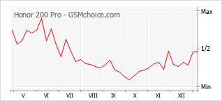 Диаграмма изменений популярности телефона Honor 200 Pro