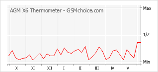 Diagramm der Poplularitätveränderungen von AGM X6 Thermometer