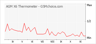 Popularity chart of AGM X6 Thermometer