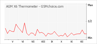 Grafico di modifiche della popolarità del telefono cellulare AGM X6 Thermometer