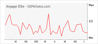 Grafico di modifiche della popolarità del telefono cellulare Angage Elite