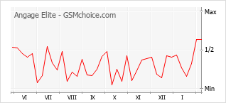 Populariteit van de telefoon: diagram Angage Elite