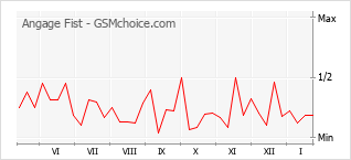 Diagramm der Poplularitätveränderungen von Angage Fist