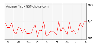 Gráfico de los cambios de popularidad Angage Fist