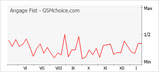 Grafico di modifiche della popolarità del telefono cellulare Angage Fist