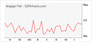 Populariteit van de telefoon: diagram Angage Fist