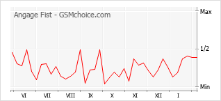 Traçar mudanças de populariedade do telemóvel Angage Fist