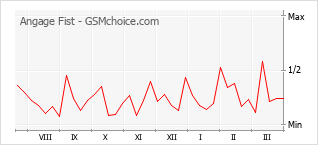 Диаграмма изменений популярности телефона Angage Fist