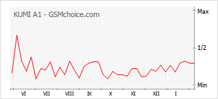 Diagramm der Poplularitätveränderungen von KUMI A1
