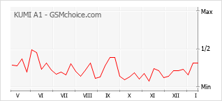 Popularity chart of KUMI A1