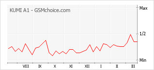 Gráfico de los cambios de popularidad KUMI A1