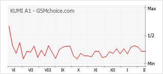 Grafico di modifiche della popolarità del telefono cellulare KUMI A1