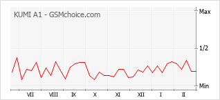 Populariteit van de telefoon: diagram KUMI A1