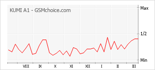 Traçar mudanças de populariedade do telemóvel KUMI A1