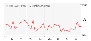 Gráfico de los cambios de popularidad KUMI GW3 Pro