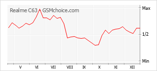 Diagramm der Poplularitätveränderungen von Realme C63