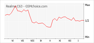 Gráfico de los cambios de popularidad Realme C63