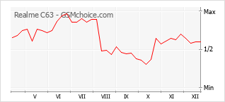 Grafico di modifiche della popolarità del telefono cellulare Realme C63