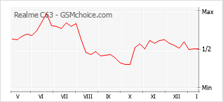 Populariteit van de telefoon: diagram Realme C63