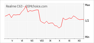Диаграмма изменений популярности телефона Realme C63