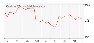 手機聲望改變圖表 Realme C63