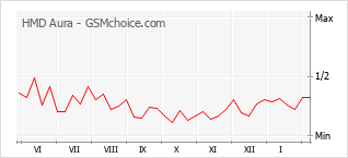 Popularity chart of HMD Aura