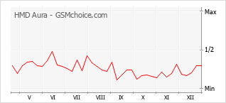 Gráfico de los cambios de popularidad HMD Aura