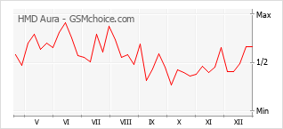 Grafico di modifiche della popolarità del telefono cellulare HMD Aura