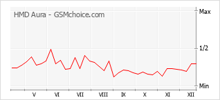 Traçar mudanças de populariedade do telemóvel HMD Aura