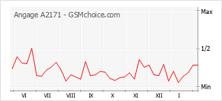 Diagramm der Poplularitätveränderungen von Angage A2171