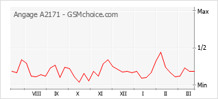 Gráfico de los cambios de popularidad Angage A2171