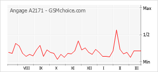 Traçar mudanças de populariedade do telemóvel Angage A2171