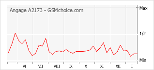 Diagramm der Poplularitätveränderungen von Angage A2173