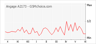 Le graphique de popularité de Angage A2173