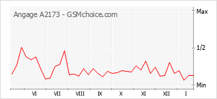 Grafico di modifiche della popolarità del telefono cellulare Angage A2173