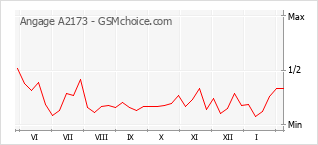 Traçar mudanças de populariedade do telemóvel Angage A2173