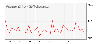 Diagramm der Poplularitätveränderungen von Angage Z Flip